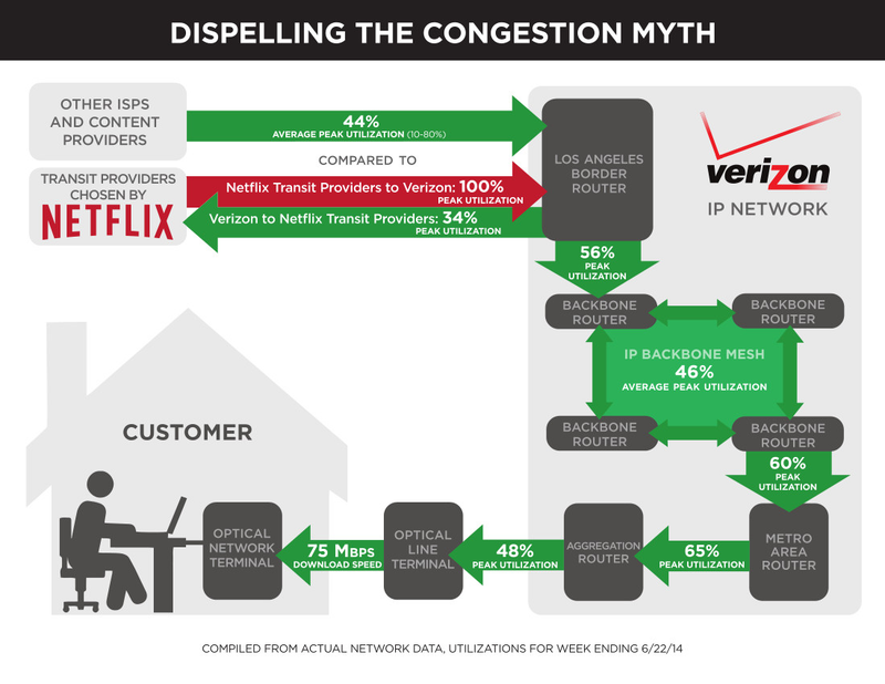 Illustration for article titled Who's Really to Blame When Netflix Slows Down?